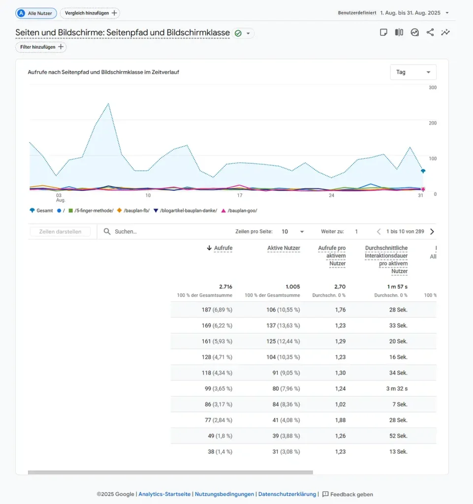 Google Analytics 4 - Hier findest du die meistbesuchten Seiten