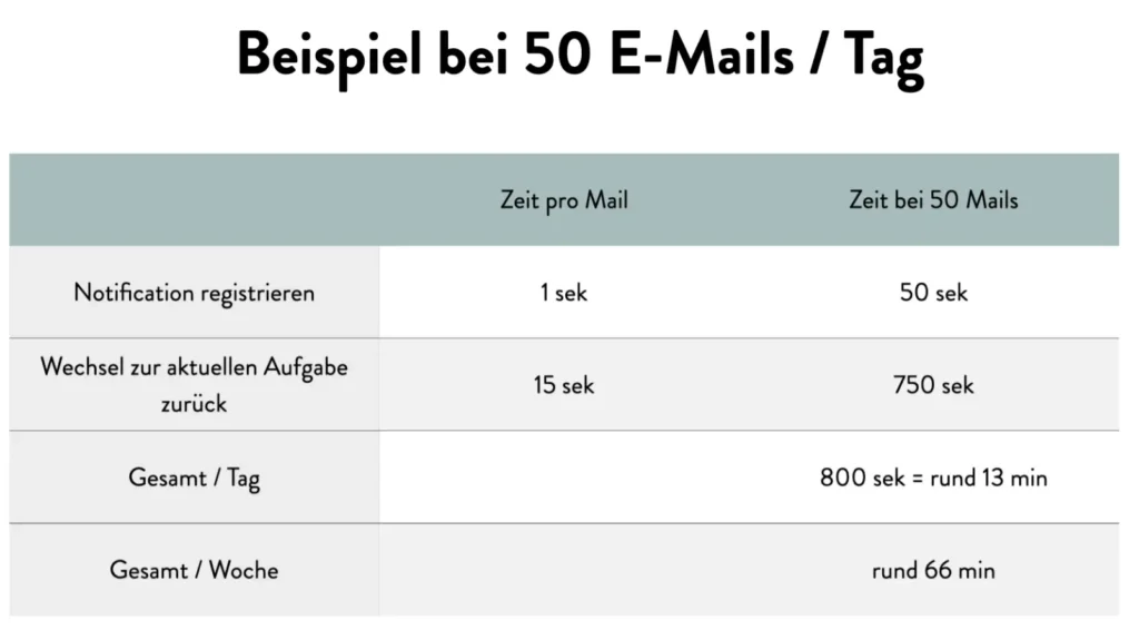 E-Mail Management für Selbstständige: So viel Zeit sparst du, wenn du Notifications deaktivierst