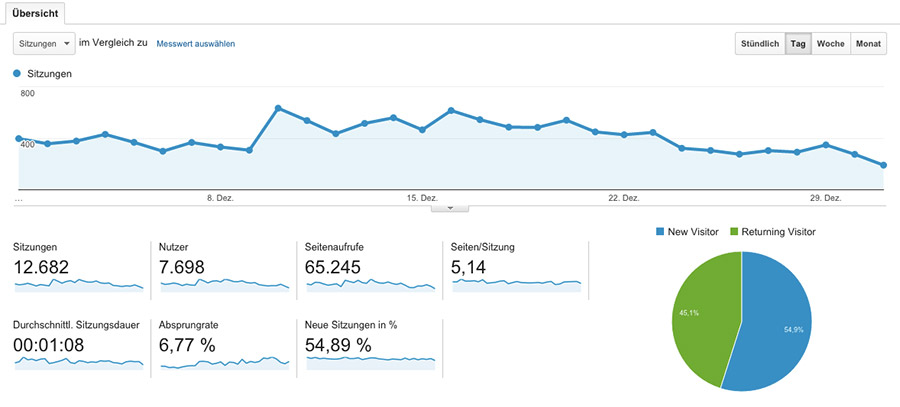 Blog-Beispiel-Statistik