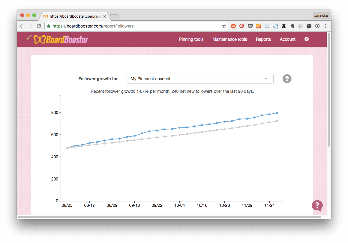 Online Marketing Trends: Pinterest Performance mit BoardBooster steigern