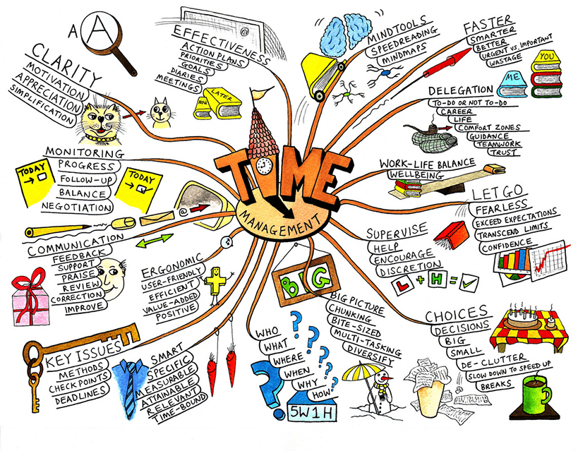 Beispiel: Brainstorming für Mindmap