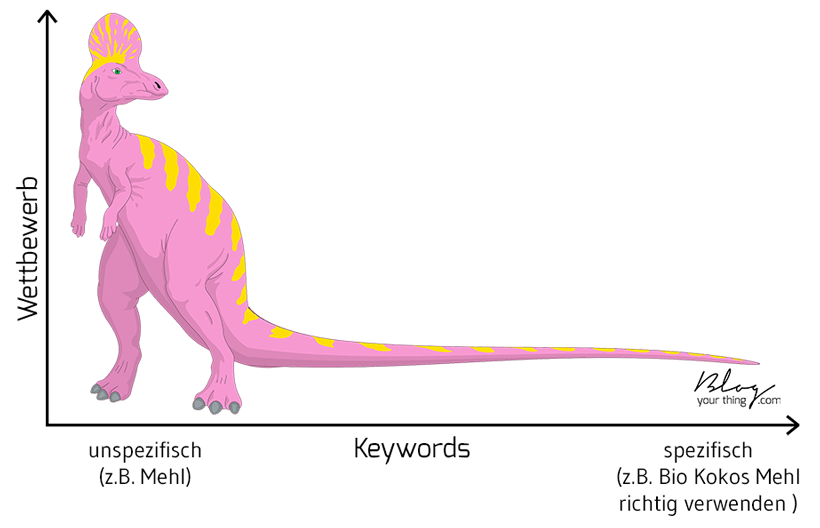 Longtail Keywords: Die Zahlen der Suchanfranfagen wird geringer, je genauer die Suche eingegrenzt wird - aber auch der Wettbewerb sinkt.