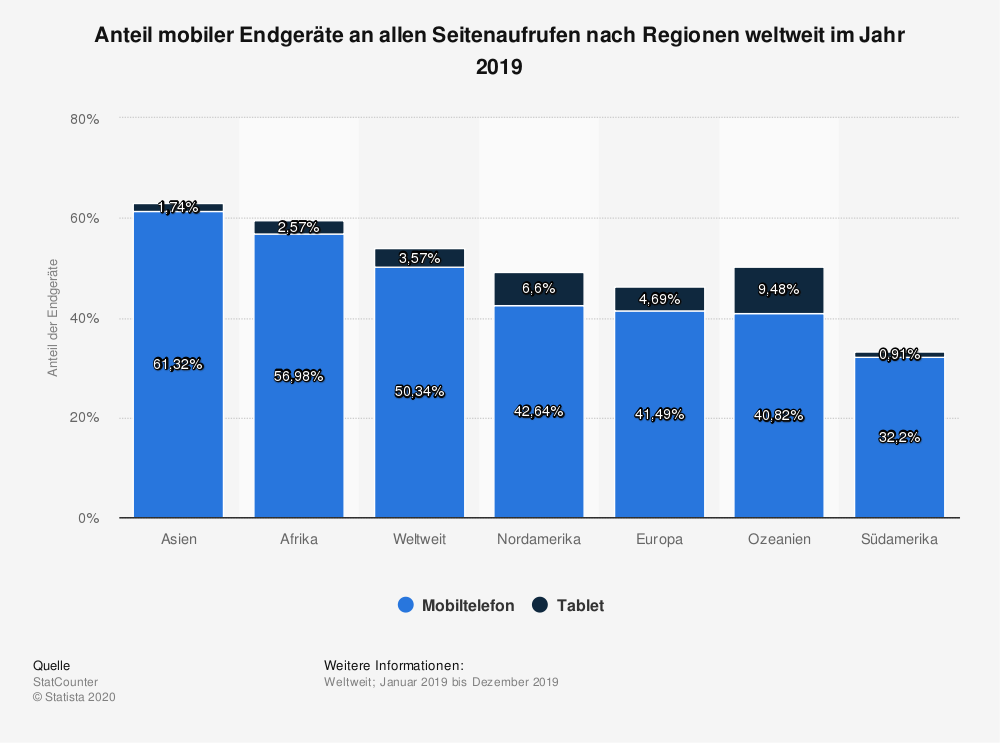 Statistik: immer mehr Leser konsumieren das Web am Smartphone