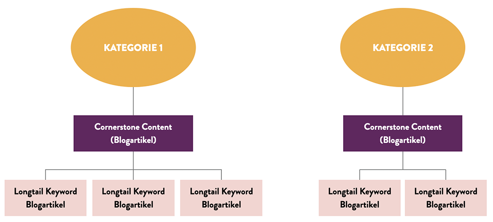 Cornerstone Content - Aufbau für den Blog