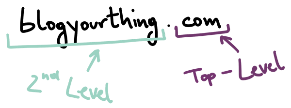 Blogging Glossar: Top-Level Domain und Second-Level-Domain