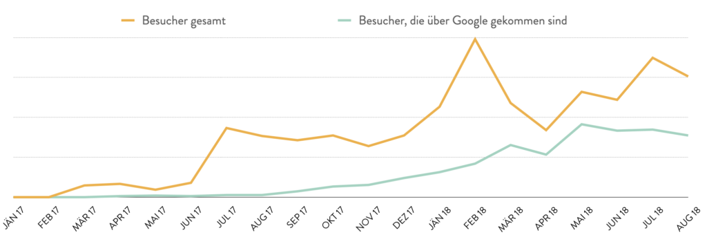 Warum du beim Bloggen nicht auf Social Media verzichten solltest - Cast Study - Traffickurve gesamt und nur über Google