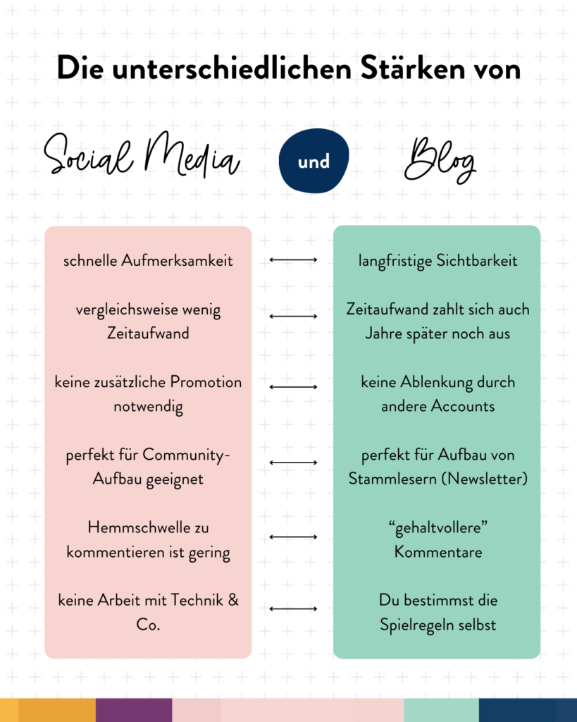 Die unterscheidlichen Stärken von Social Media und Blog