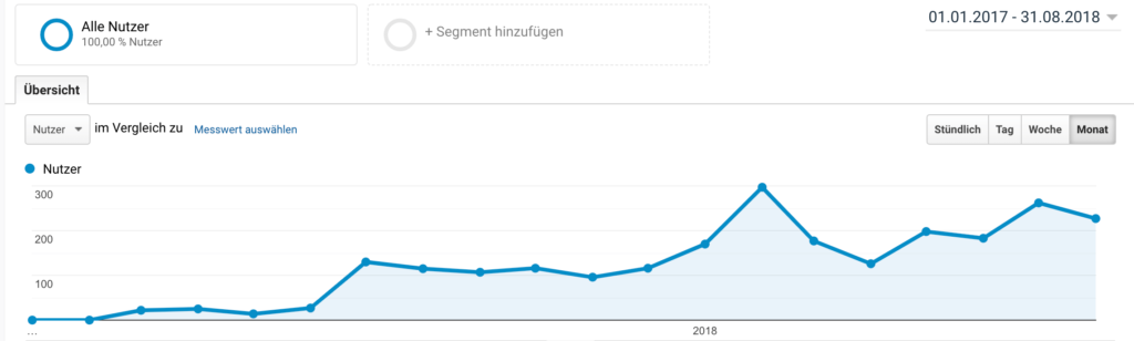 Warum du beim Bloggen nicht auf Social Media verzichten solltest - Cast Study - Traffickurve mit Social Media