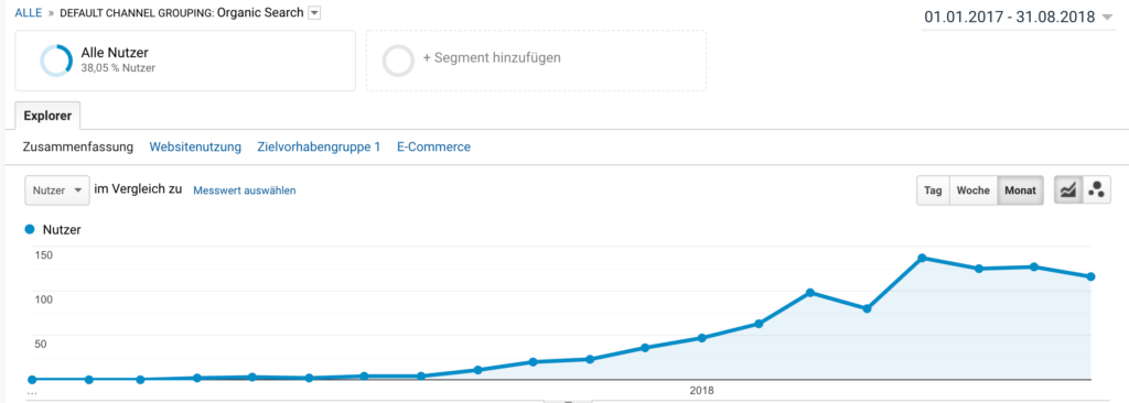 Warum du beim Bloggen nicht auf Social Media verzichten solltest - Cast Study - Traffickurve nur SEO ohne Social Media