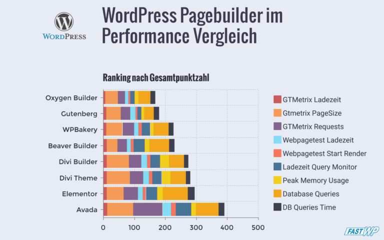 WordPress Pagebuilder im Performance Vergleich