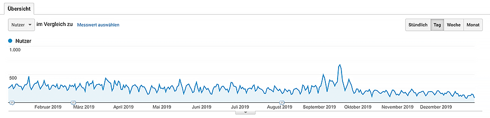 Statistik eines Blogs, der auf Evergreen Content setzt