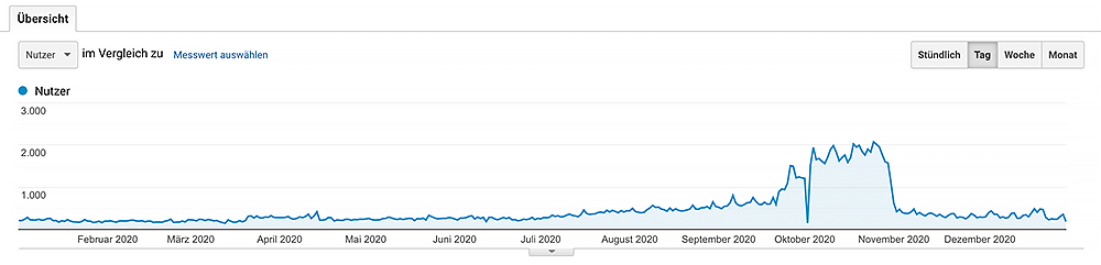 Statistik eines Blogs, der auf Saisonalen Content setzt