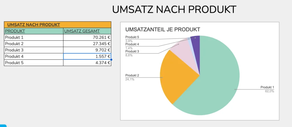 5 Wichtigste Kennzahlen im Business: Umsatz nach Produkt