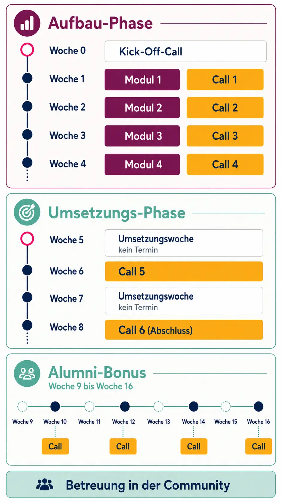 Ablauf von Projekt: Fokus!